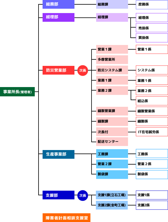 組織全体図