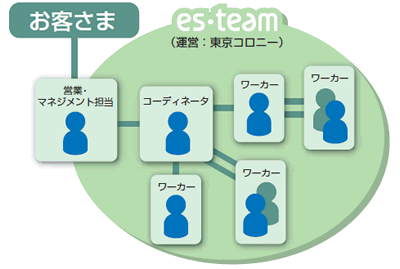 仕事の流れの図